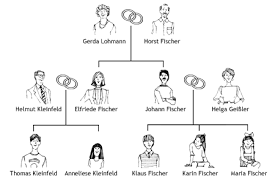 Arbeitsblatter Stammbaum Familienstammbaum Deutsch Lernen
