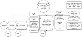 Search the world's information, including webpages, images, videos and more. Gasification Based Biorefinery Integration In The Pulp And Paper Industry A Critical Review Sciencedirect