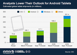 Chart Analysts Lower Their Outlook For Android Tablets