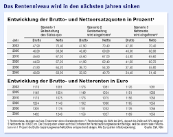 Steuer auf rente rentenbesteuerung 2020 03 11 file. Rente Das Rentenniveau Wird In Den Nachsten Jahrzehnten Sinken Wirtschaftspolitik Faz
