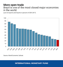 six charts on boosting growth in brazil