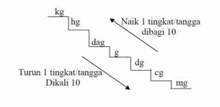 Sebelum mulai latihan soal marilah kita mengenal kembali apa itu satuan berat. Soal Matematika Kelas 3 Tema 3 Satuan Berat Soal Sd Ter Update