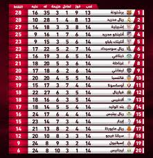 انتهت أمس الإثنين مباريات الجولة الـ 31 لـ الدورى الإنجليزي، حيث أقيمت مباراتين بين وست بروميتش وساوثهامبتون وبرايتون وإيفرتون، وانتهت المباراة الأولى بفوز وست بروميتش بينما انتهت المباراة الثانية بالتعادل السلبى. ØªØ¹Ø±Ù Ø¹Ù„ÙŠ ØªØ±ØªÙŠØ¨ Ø§Ù„Ø¯ÙˆØ±Ù‰ Ø§Ù„Ø§Ø³Ø¨Ø§Ù†ÙŠ ÙŠÙˆÙ… Ø§Ù„Ø§Ø«Ù†ÙŠÙ† 25 11 2019