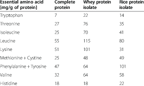 Essential Amino Acids Profile Of A Complete Protein In
