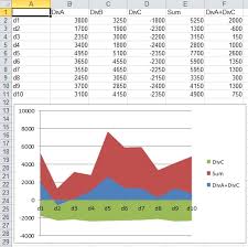 creating a stacked area chart which shows negative values