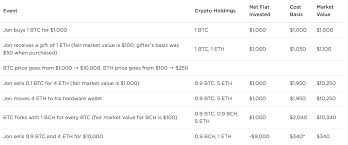 In the crypto marketplace, perceived value can be achieved by various means. What Is The Difference Between Net Fiat Invested And Cost Basis Investing Fiat Money Fiat