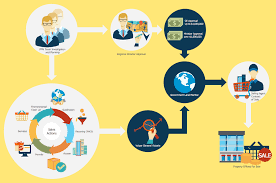 logistics flow charts sales process flowchart symbols