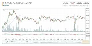 Bitcoin cash brings sound money to the world. Bitcoin Cash Markets Remain Resilient As The Network S Upgrade Approaches News Bitcoin News