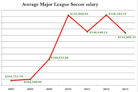 Mls Player Salaries Analysis Charts And Tables Sounder