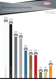 2012 Dupont Automotive Color Popularity Report Showcases
