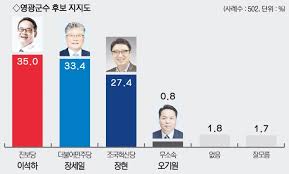 남도일보-리얼미터 전남 영광군수 여조+무안공항 이전 - 에펨코리아
