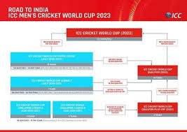 Icc Release New Qualification Scenario For 2023 Cricket