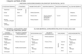 Cronoestratigrafia Y Tiempo Geologico