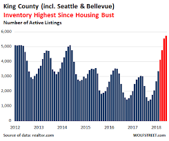 Bubble Trouble Seattle Bellevue Metro Housing Market Goes