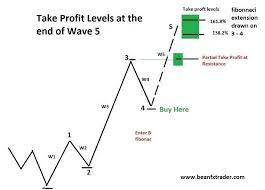 Elliott Wave Principle Fx Traders Blog Wave Theory Forex Trading Quotes Trading Charts