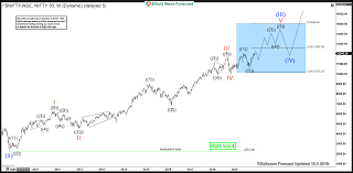 Nifty Long Term Elliott Wave View Super Cycle Wave Iii In