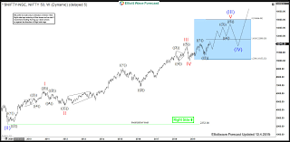 nifty long term elliott wave view super cycle wave iii in