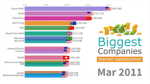 Top 15 Biggest Companies By Market Capitalization 1993 2019