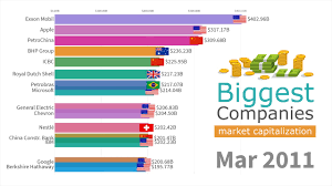 top 15 biggest companies by market capitalization 1993 2019