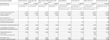 Waived on annual spends > 75,000. Best Credit Cards Against Fd In 2020 Credit Cardz