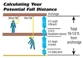 Shock Absorbing Lanyard Limitations Safety Equipment Faq