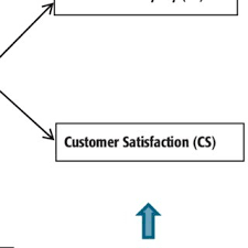 Pdf Work Engagement And Job Crafting Of Service Employees Influencing Customer Outcomes