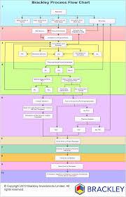 Development Process Flowchart Brackley Primary Healthcare