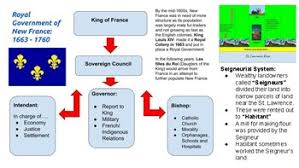 Canadian History New France Timeline And Royal Government Seigneurial System