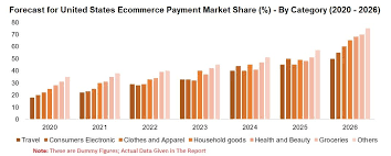 United States E Commerce Payment Market By Payment Method Category Groceries Household Goods Health And Bea In 2020 Card Transfer Digital Wallet Health And Beauty