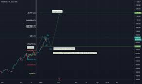 Teslas new $950 stock price target at wedbush is the highest on wall street, but the analyst still wont say buy. Tsla Stock Price Tesla Chart Tradingview Uk