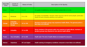 The higher the aqi value, the greater the level of. Air Quality Index Idaho Department Of Environmental Quality