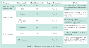 Hdl Management Recent Advances And Perspectives Beyond Ldl