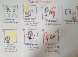 This funny fractured fairy tale goes behind the scenes of rumpelstiltskin. Storyboard Creative Arts And Fairytales