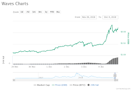 waves rises 50 after major updates to its wallet altnews nu