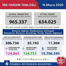 İbb sosyal yardım kart başvurusu için gerekli belgeler nelerdir? Facebook