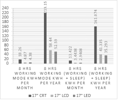 Comparison Of Power Consumption In Crt Lcd And Led Monitors