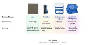 Best Silver Dressings For Wound Infection Care In 2020