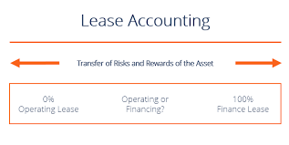 It aims to capture a company's total cost of production. Lease Accounting Operating Vs Financing Leases Examples