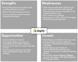 The apps that are in the store don't have to follow the same rules like the apps that are in review process. Shopify Channel Analysis For Shipping Fulfilment Developers By Trev De Vroome Ecommerce Insights Medium