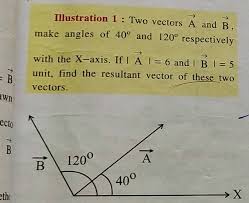 Find the resultant of the vectors having magnitudes of 5 units, 6 units, and are inclined to each other at an angle of 60 degrees. Illustration 1 Two Vectors A And B Make Angles Of 40 And 120 Respectively With The X Axis If I A I 6 And I Bi 5 Unit Find