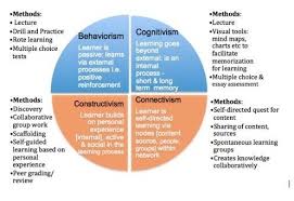 Behaviourism Vs Constructivism Pdf Google Search Learning Theory Instructional Design Teaching