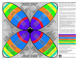 Pin By F P On Integral Theroy Ken Wilber System Map