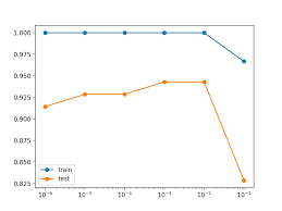Weight Regularization Provides An Approach To Reduce The Overfitting Of A Deep Learning Neural Network Model On The Tra Deep Learning Machine Learning Learning