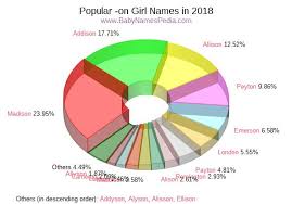 Some parents stay away from trending given names in favor of something more unique or personalized. View Girl Names Ending With On At Baby Names Pedia With Concise Name Meanings Origins Pronunciation And Charts