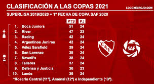 The latest tweets from @independiente Panorama 2021 Independiente Y La Clasificacion A Las Copas Locoxelrojo Com Club Atletico Independiente