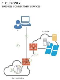 Deploy A Business Connectivity Services Cloud Only Solution In Sharepoint 2013 Sharepoint Business Sql