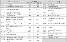 This article presents a summary of developments in curriculum design in higher education in recent decades and, drawing on recent practical experience. Https Hrmars Com Papers Submitted 6882 Bachelor Of Civil Engineering Technology Alignment Of Program Educational Objectives With The Learning Outcomes In Accordance With Sydney Accord Pdf
