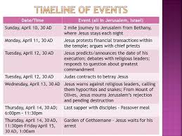 Holy Week Timeline Holy Week Timeline Jesus Lives Famous