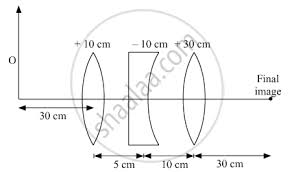 Go out in the open and face the lens towards distant tree or building. Three Lenses Of Focal Length 10 Cm 10 Cm And 30 Cm Are Arranged Coaxially As In The Figure Given Below Find The Position Of The Final Image Formed By The Combination