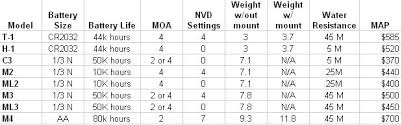 Comparison Chart Of Aimpoint Models Lightfighter Tactical